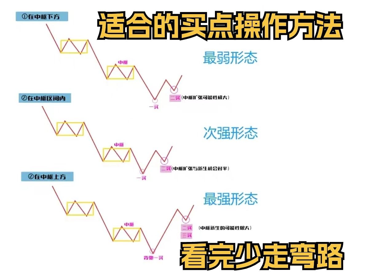 [图]零基础学缠论：更适合的买点操作方法，看完少走弯路