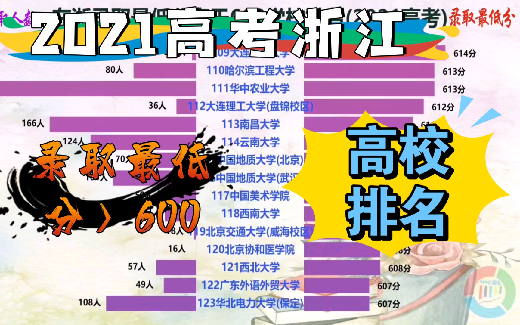 2021高考在浙录取最低分高于600高校排名,心疼浙江考生三秒!哔哩哔哩bilibili