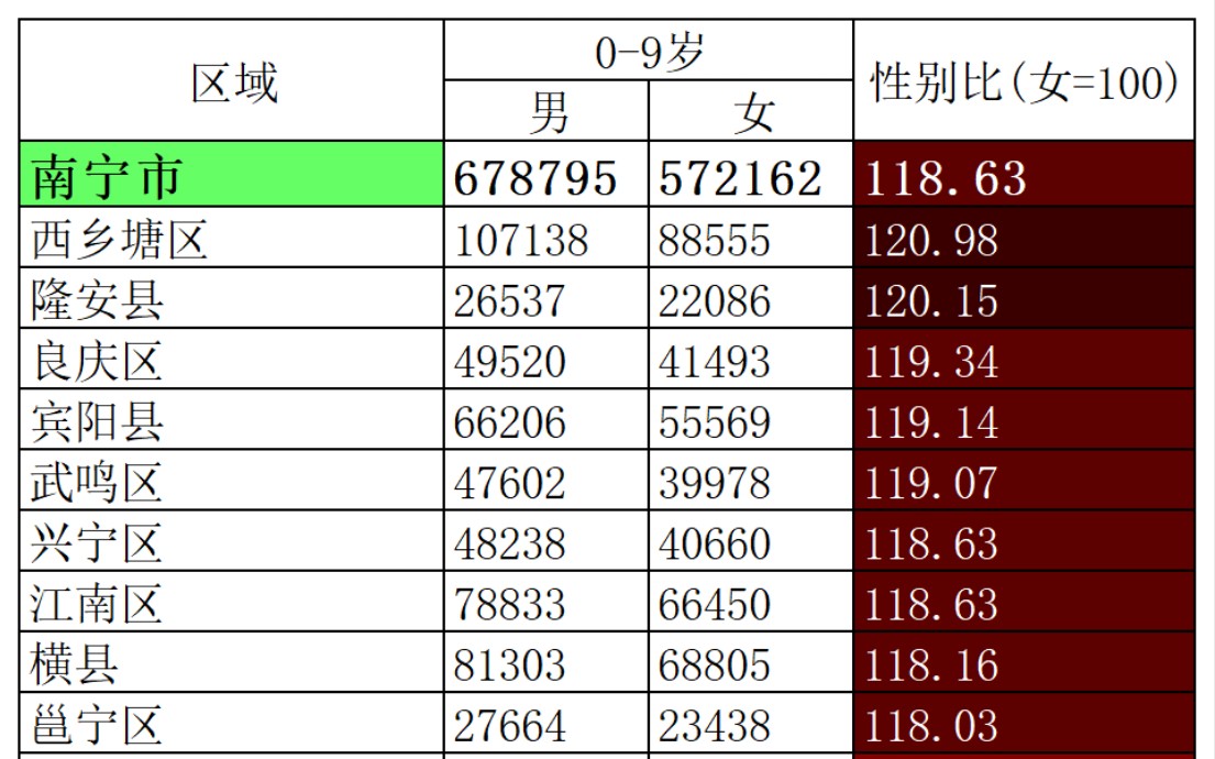[图]第七次全国人口普查广西壮族自治区地县区0-9岁男女性别比