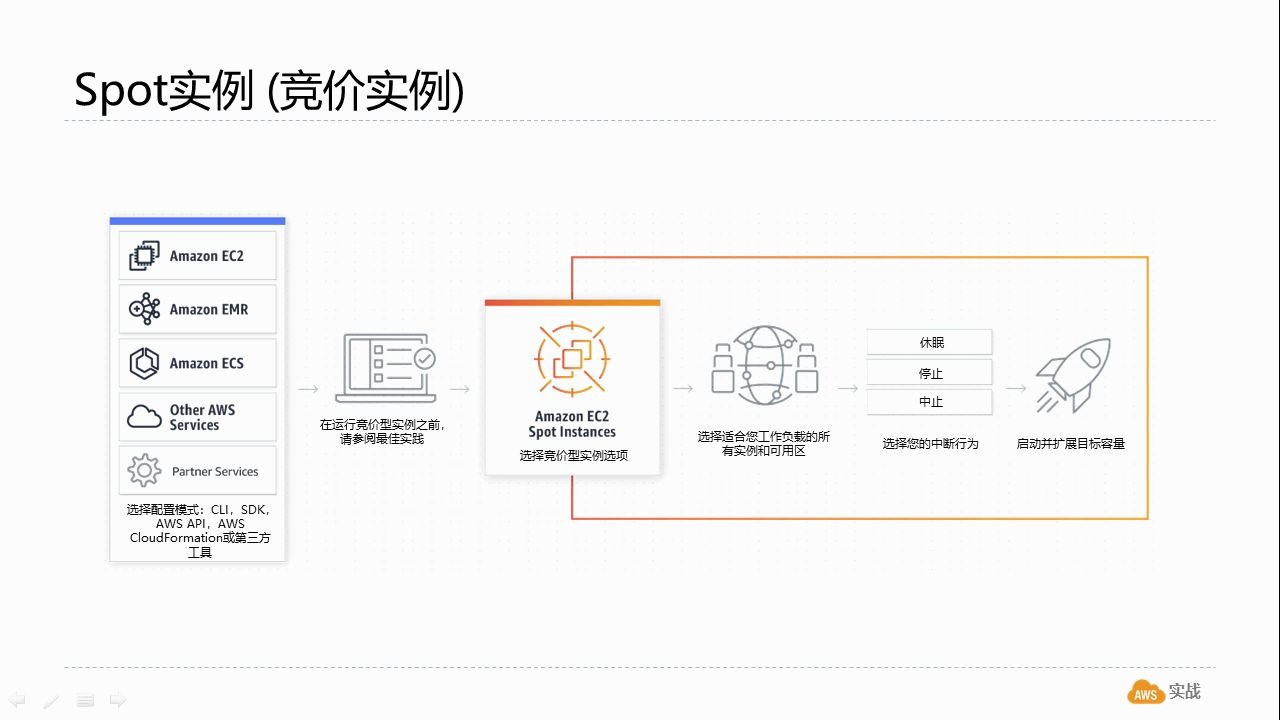 精打细算买EC2实例AWS云计算实战(11)哔哩哔哩bilibili