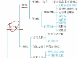 Download Video: 24年法考 24小时搞定民法 笔记课程 第一课 民法概述