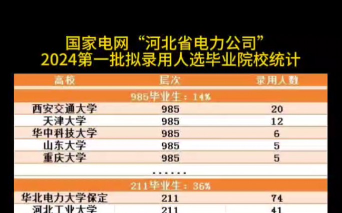 国网“河北电力”2024第一批拟录用人选毕业院校统计哔哩哔哩bilibili