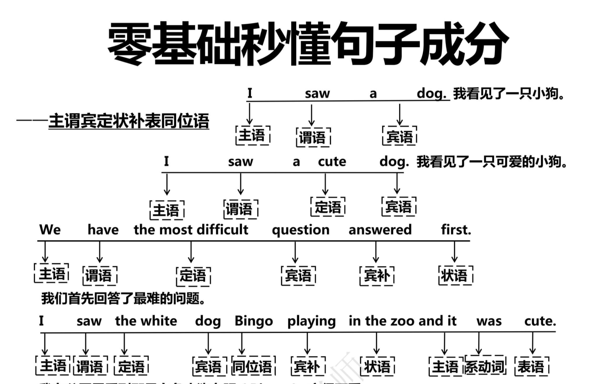 秒懂英语句子成分!零基础有救了!一篇拿下!每天积累一点点!一张图带你了解句子的主要成分和修饰成分!英语语法真的很简单!哔哩哔哩bilibili