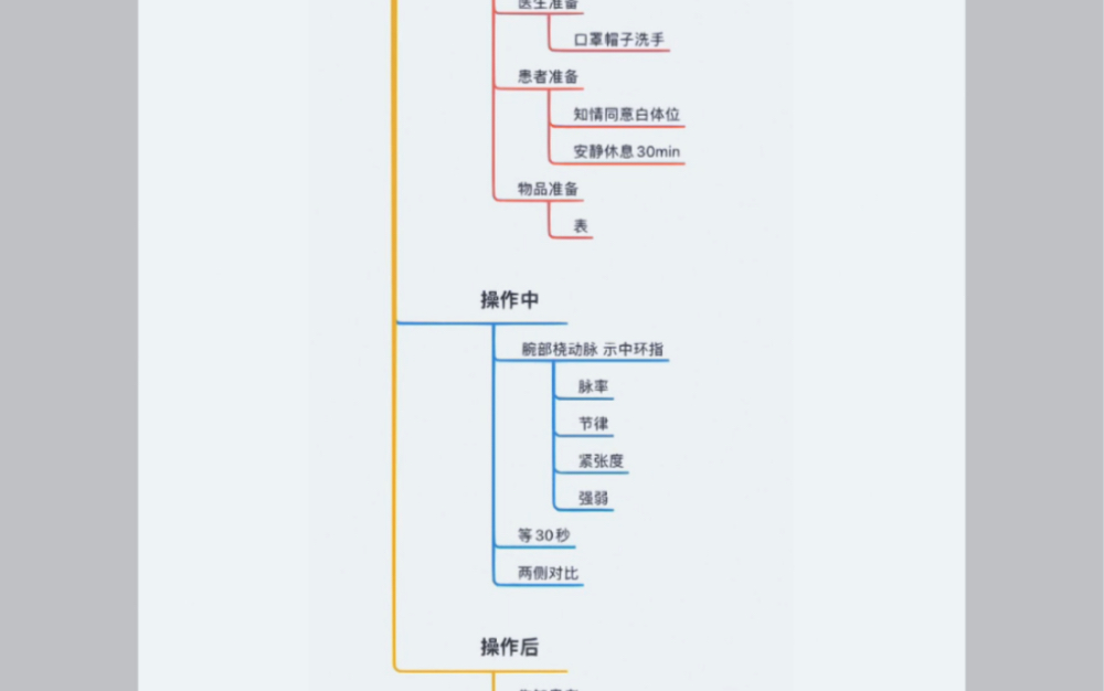 执业医师 临床技能 体格检查 思维导图