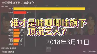 下载视频: 哇唧唧哇旗下艺人5年热度变化，谁才是哇唧唧哇旗下顶流？