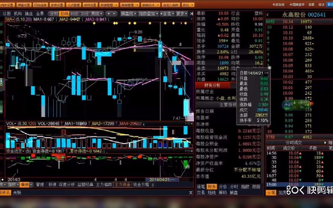 股票技术分析:如何分辨一支股票的趋势,中线选股的必学(下)哔哩哔哩bilibili