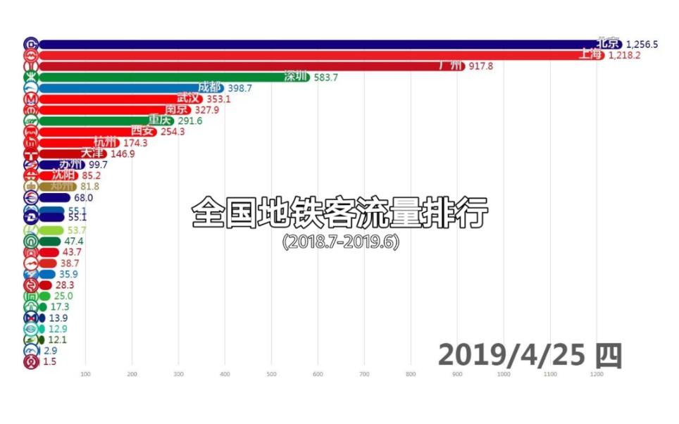 【数据可视化】全国地铁客流量排行(2018.72019.6)哔哩哔哩bilibili