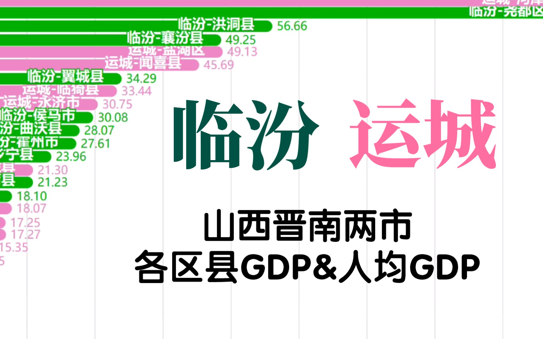 【数据可视化】2000~2022年山西晋南两市(临汾、运城)各区县GDP&人均GDP排名哔哩哔哩bilibili