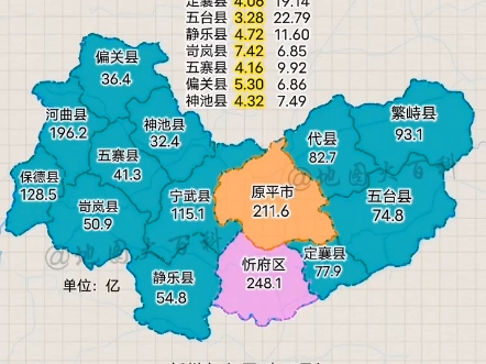 忻州市2023年地区生产总值增量减少57亿元,GDP完成1443.6亿元,名义增长3.8%%,全市14个区县中,有11个县GDP增量是减少的,哔哩哔哩bilibili