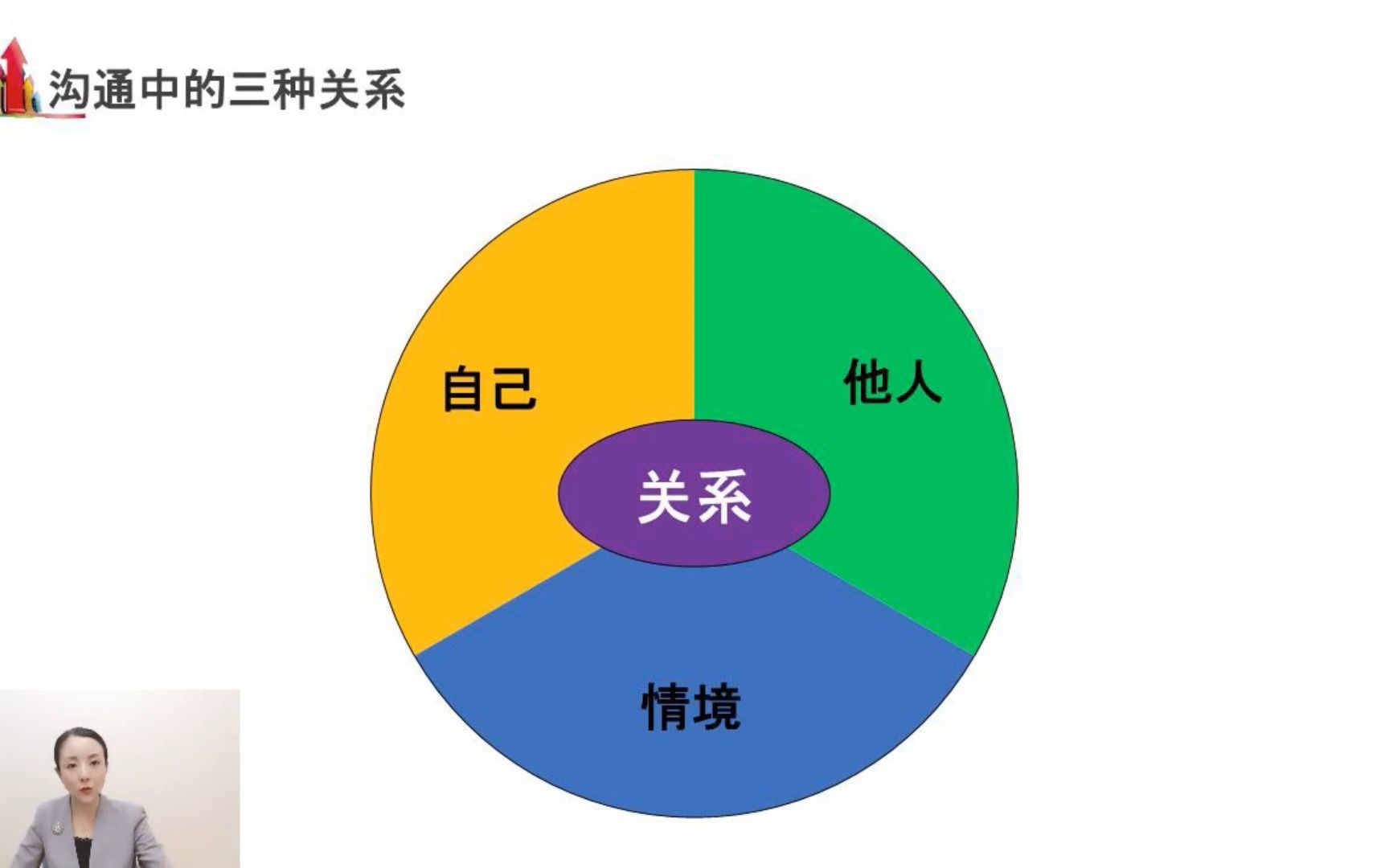 [图]逯瑶老师-沟通中的三种关系