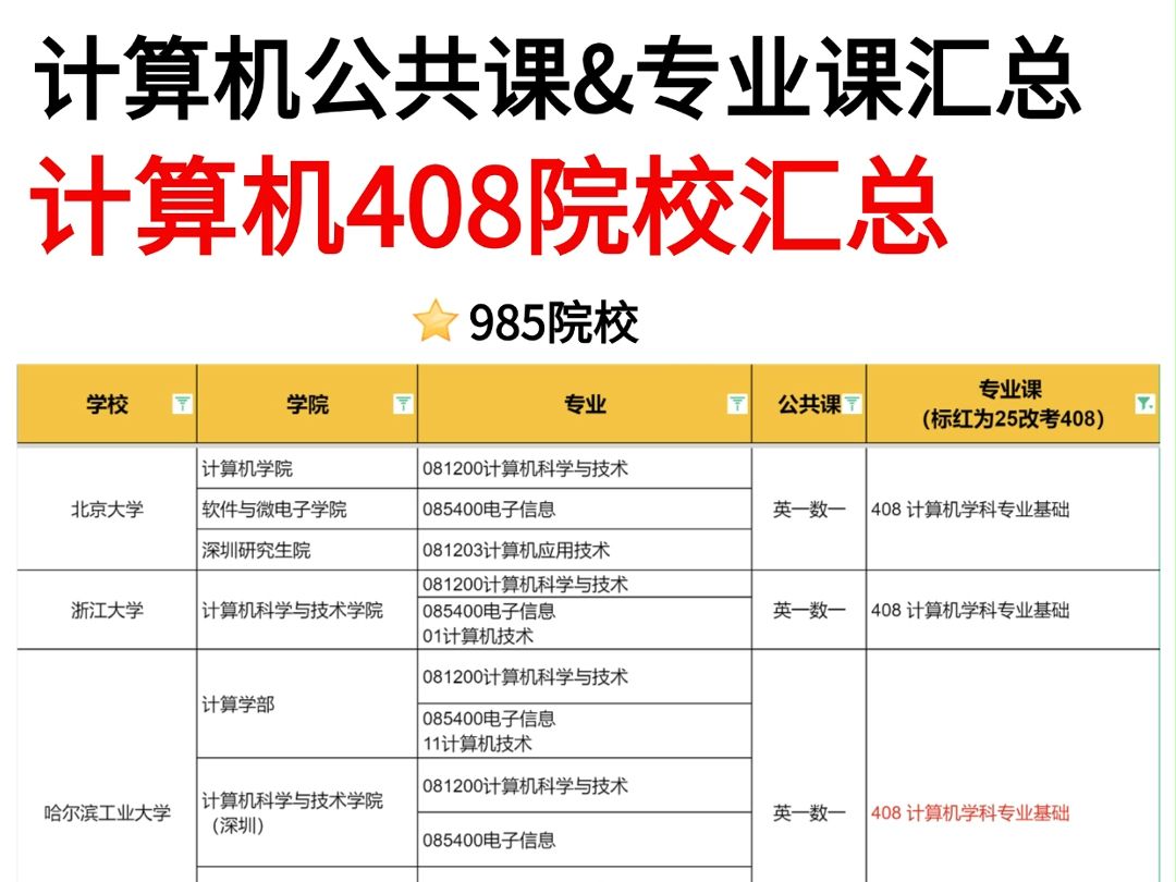 计算机考研𐟔宐Š408初试院校汇总哔哩哔哩bilibili