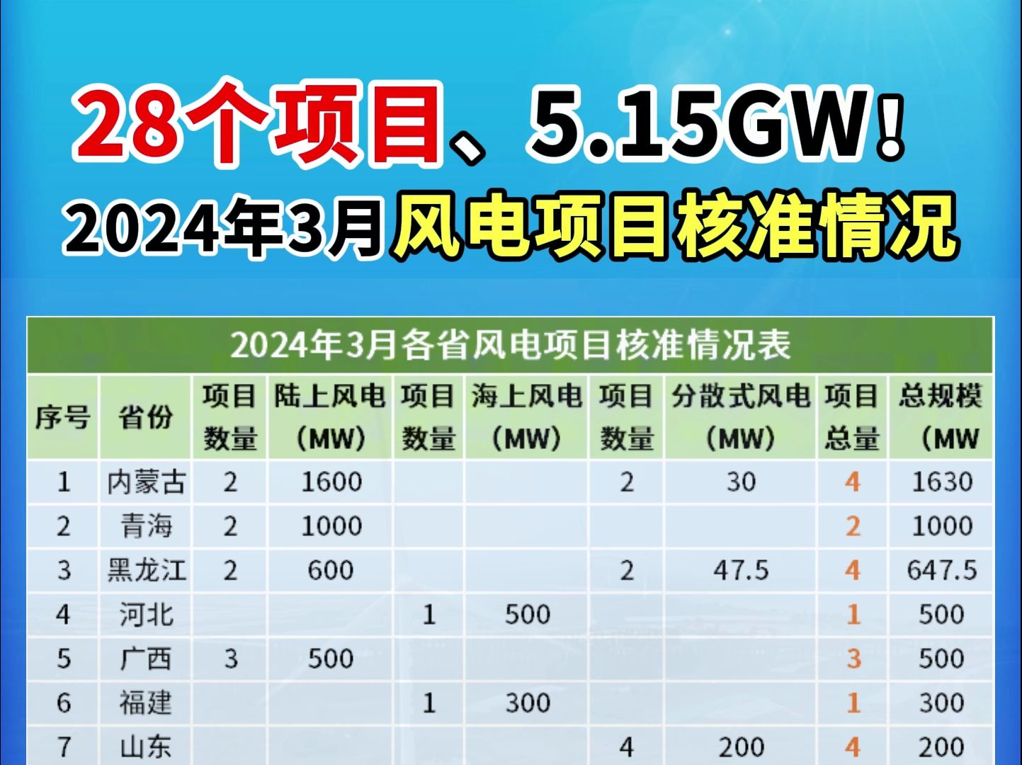 28个项目、5.15GW!2024年3月风电项目核准情况哔哩哔哩bilibili