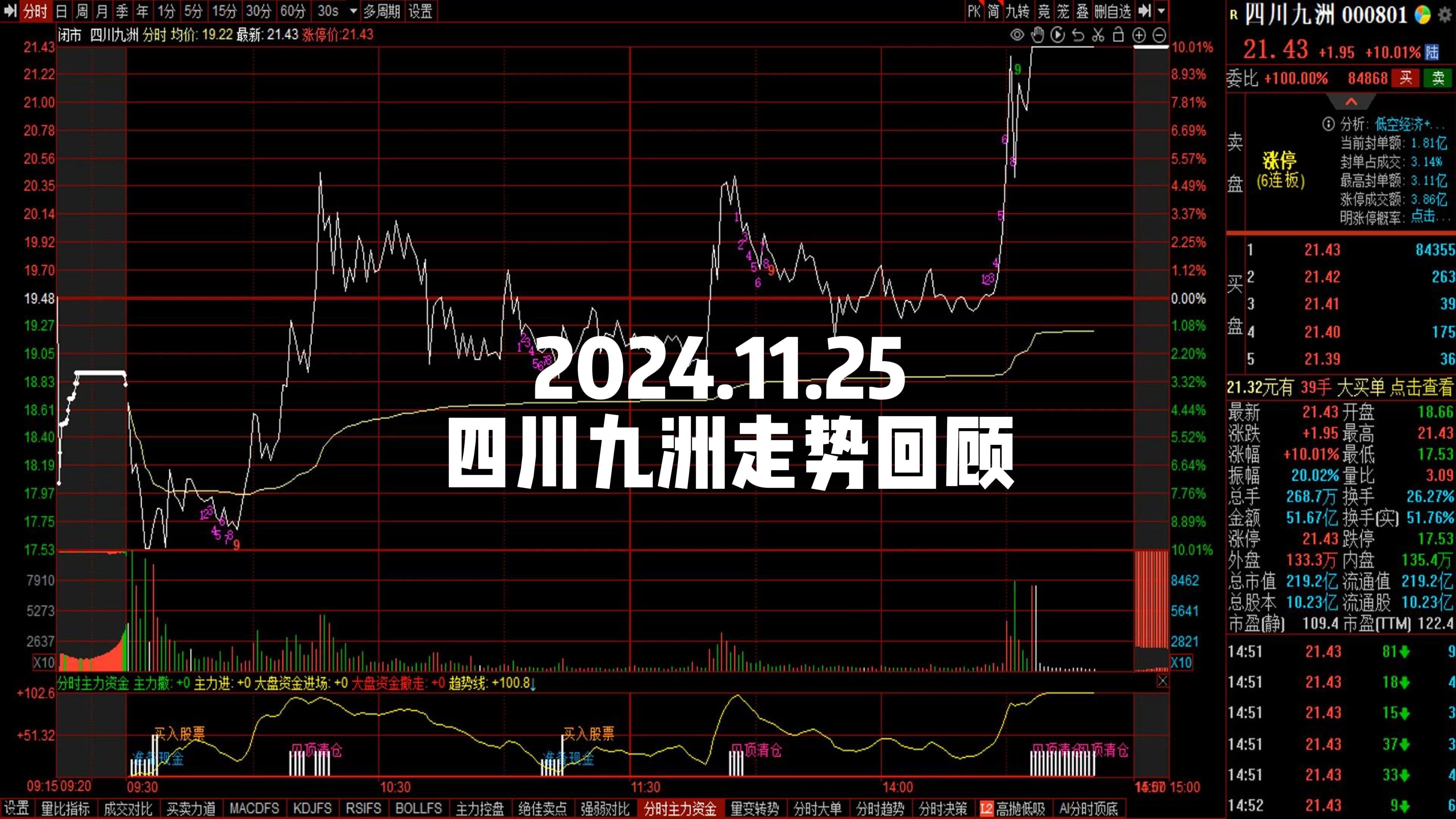 2024.11.25 四川九洲走势回顾哔哩哔哩bilibili