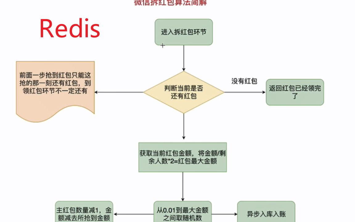 Redis 微信红包原理实现哔哩哔哩bilibili