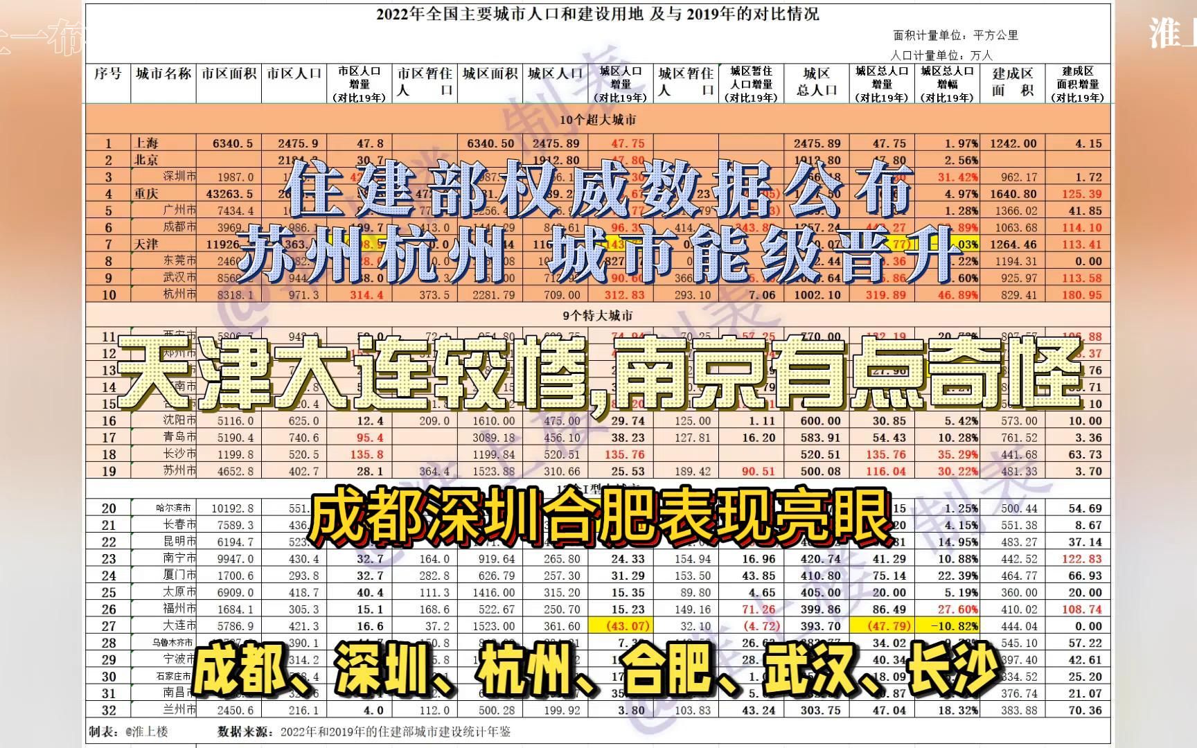 住建部权威数据公布:苏州杭州晋级,深圳成都合肥表现亮眼,天津大连较惨,南京有点奇怪!哔哩哔哩bilibili