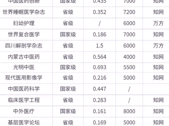 好发的医学刊物,医护评职称论文,医学生毕业论文发表哔哩哔哩bilibili