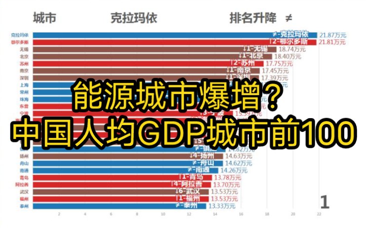 北方资源城市爆发?2021中国各城市人均GDPTOP100(数据可视化)哔哩哔哩bilibili