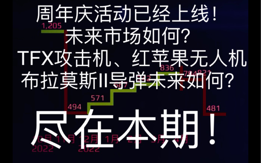 【现代战舰】自由市场预测:周年庆活动已经上线!未来市场如何?TFX攻击机、红苹果无人机、布拉莫斯II导弹如何?网络游戏热门视频