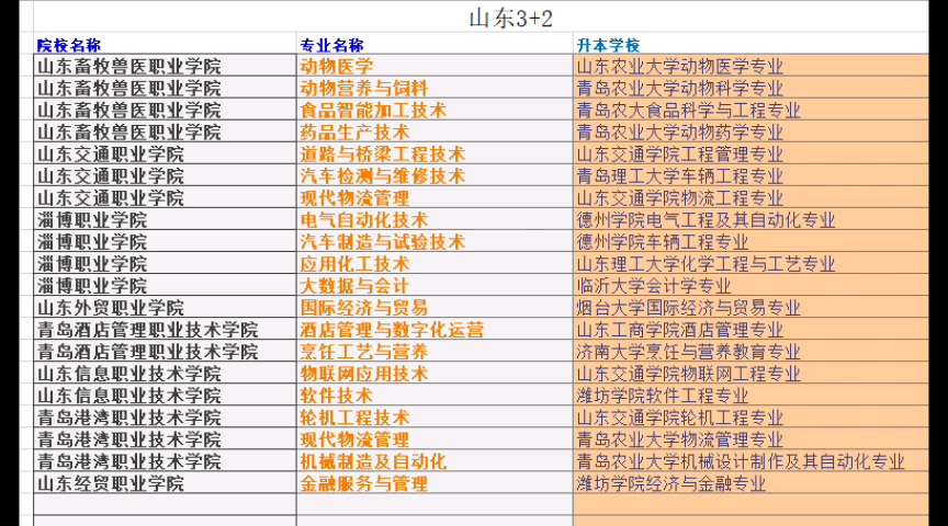 部分山东省3+2院校专业及衔接院校专业(3)哔哩哔哩bilibili