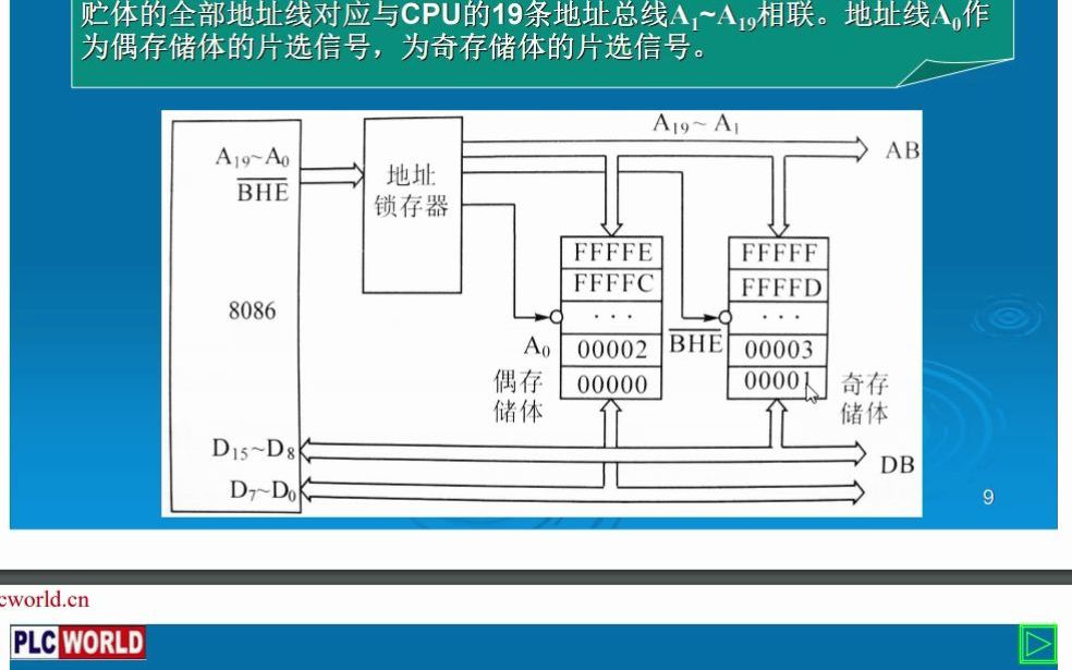 微机接口技术(7)8086的字节和字哔哩哔哩bilibili