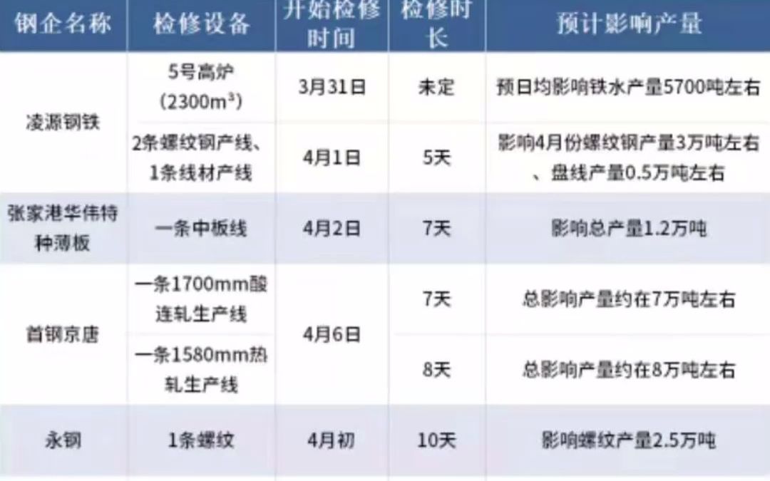 3月33家钢厂公布检修计划哔哩哔哩bilibili