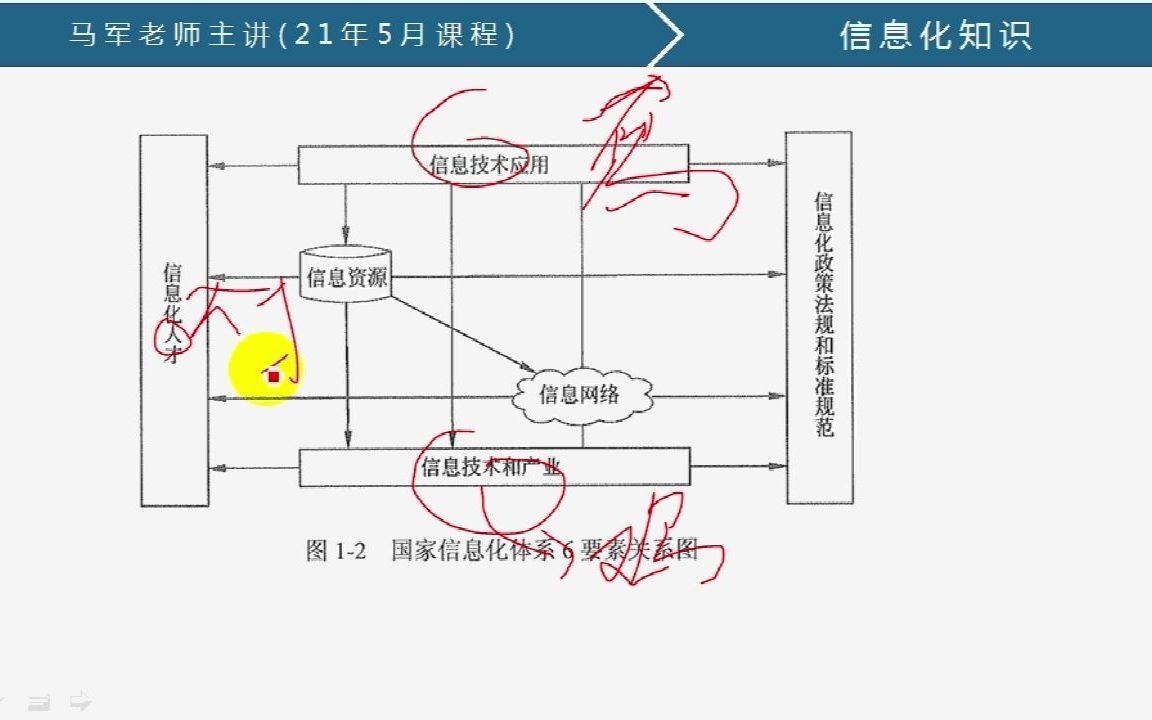 马军老师软考高项(信息系统项目管理师)网课信息化知识4哔哩哔哩bilibili