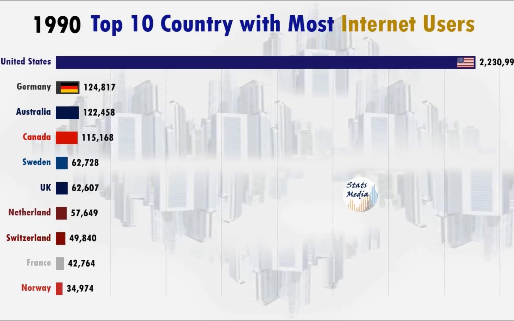 【可视化】TOP10 各国互联网用户总数排名(19902019)哔哩哔哩bilibili