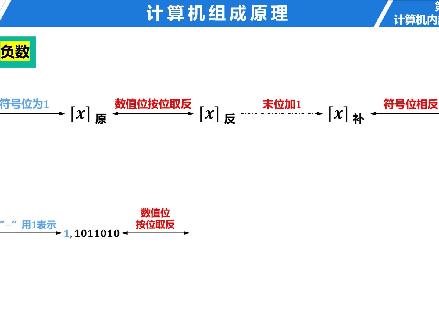 245 定点数的编码——原码、补码、反码、移码之间的转换(预览版)哔哩哔哩bilibili