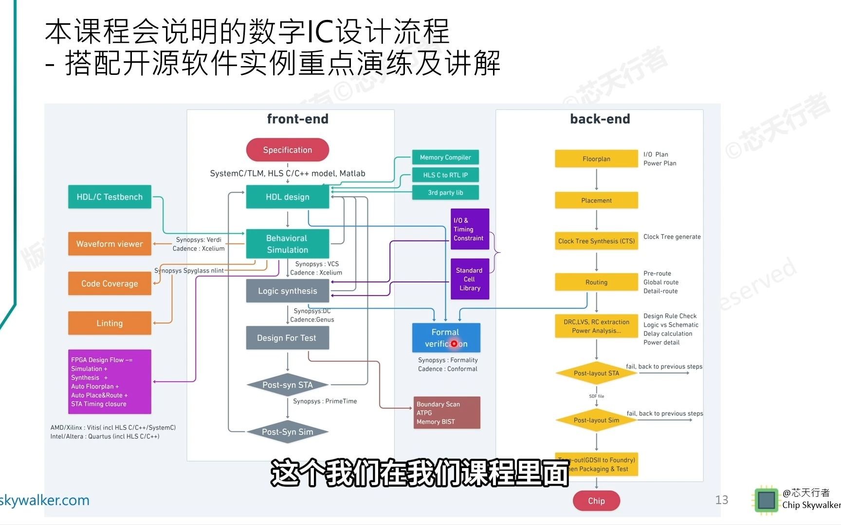 单元1简介数字IC设计流程及开源EDA工具哔哩哔哩bilibili