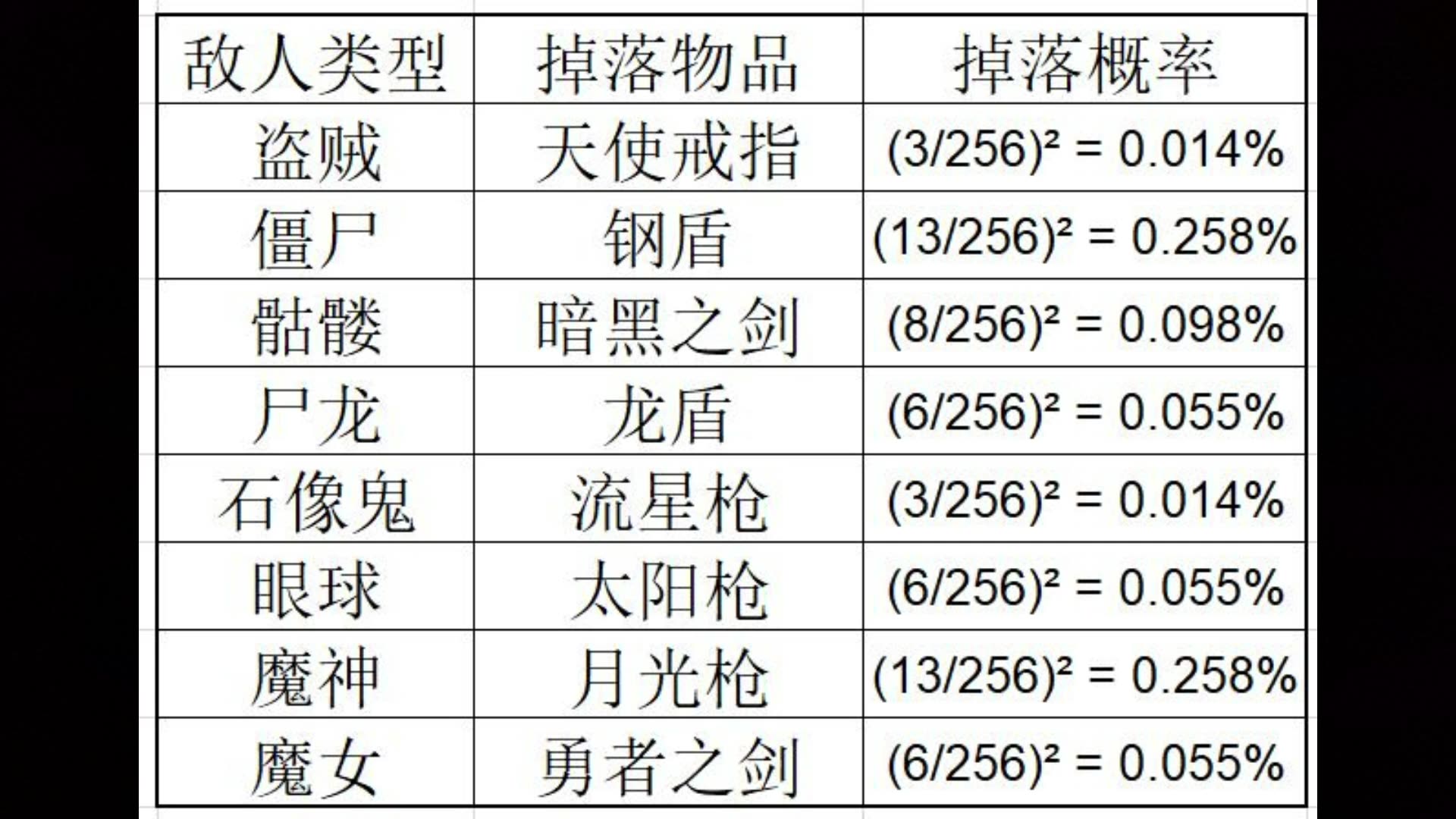 【fc】圣火徽章 外传 物品掉落率
