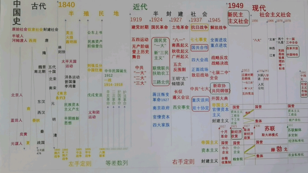 [图]中国史三三三9个阶段 重点19 20两个世纪200年