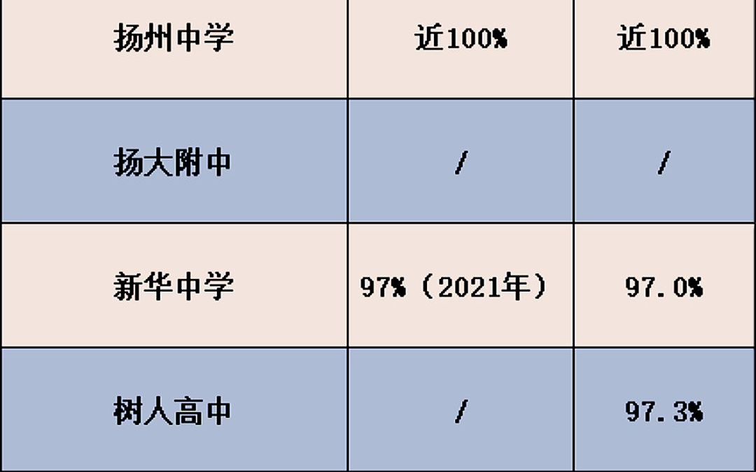 扬州大市各高中本科率哔哩哔哩bilibili