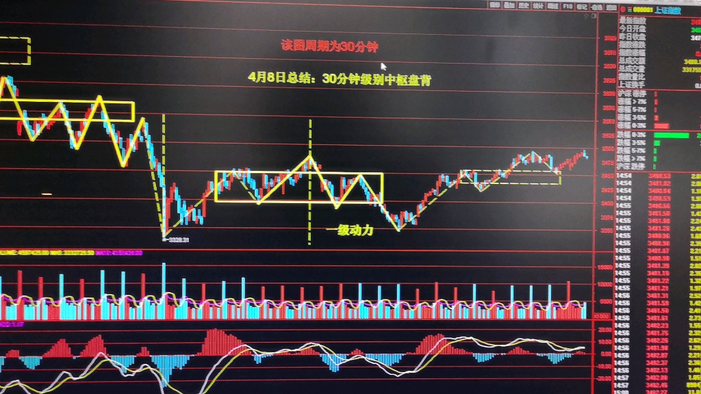 [图]4月8日上证指数收盘分析（缠论）