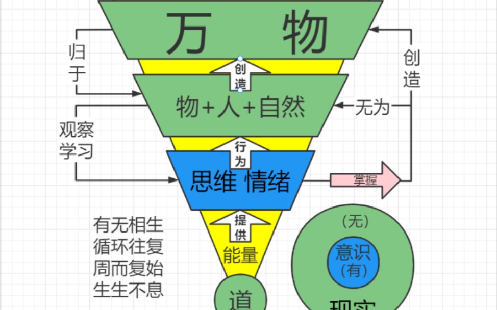 [图]道德经人道运行图，让你快速理解老子的道是什么。