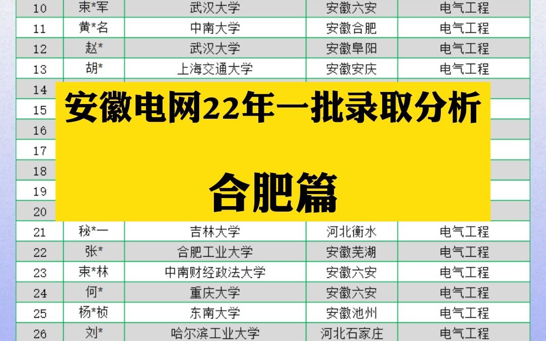 安徽电网22一批录取分析—合肥市局哔哩哔哩bilibili