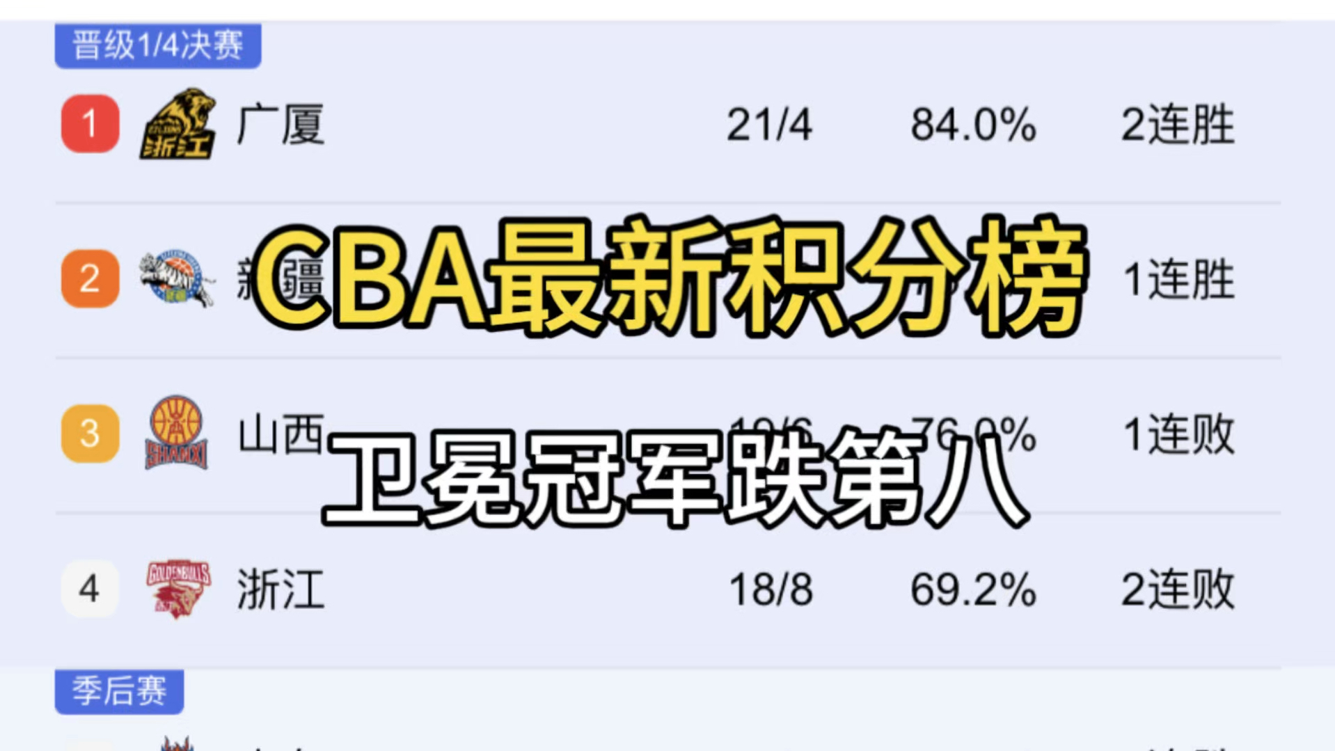 CBA积分排名大乱,六队仅差1分,辽宁掉第8,疯狂争四白热化哔哩哔哩bilibili