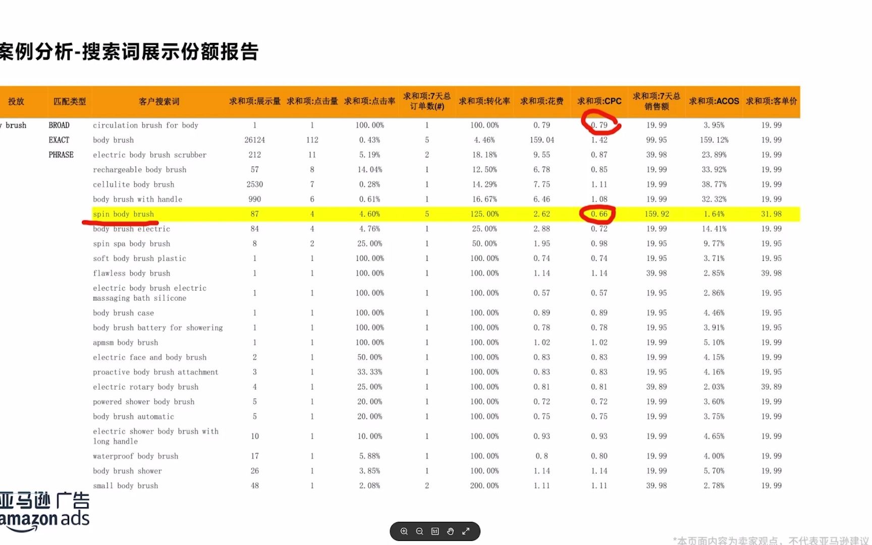 跨境电商亚马逊实操案例讲解如何数据化诊断广告活动R片段 (4)哔哩哔哩bilibili