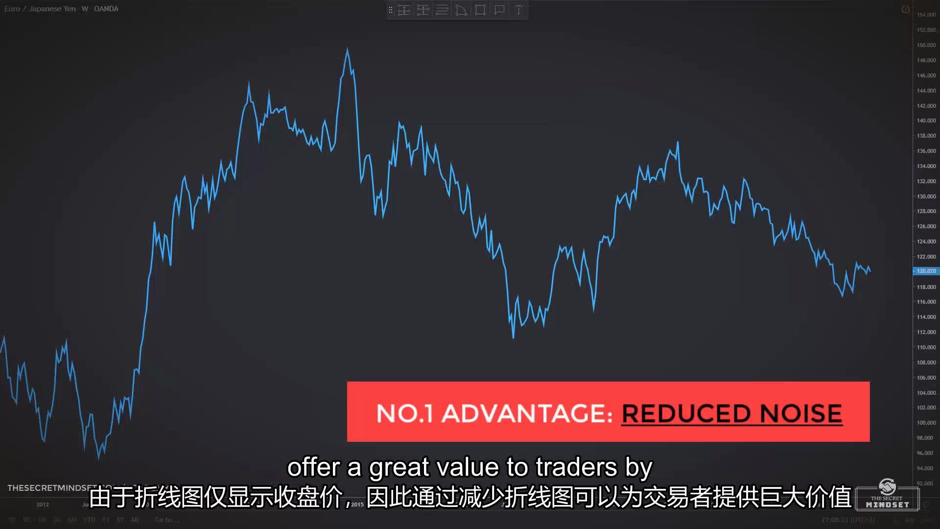 使用折线图的交易价格行为老式股票交易策略(中英文字幕)Trading Price Action Using Line Charts (Old School S哔哩哔哩bilibili