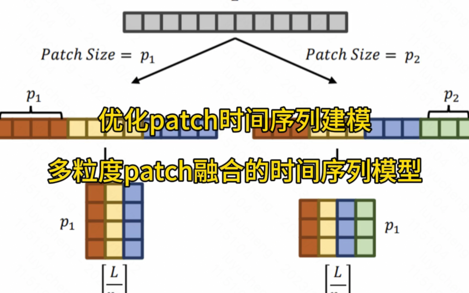 Patch时间序列模型新工作:多粒度patch建模方法#机器学习 #人工智能 #算法哔哩哔哩bilibili