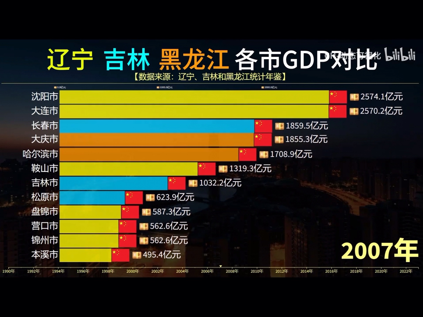 辽宁,吉林,黑龙江各市GDP排行.哔哩哔哩bilibili