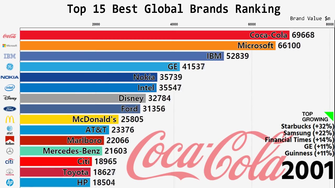 Top 15 全球最具价值品牌排行 (20002018)哔哩哔哩bilibili