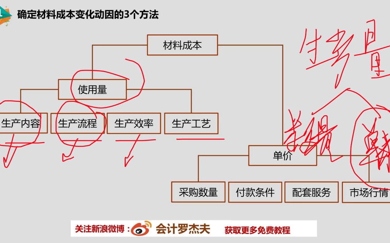 [图]GC038 三小时教你学会成本分析