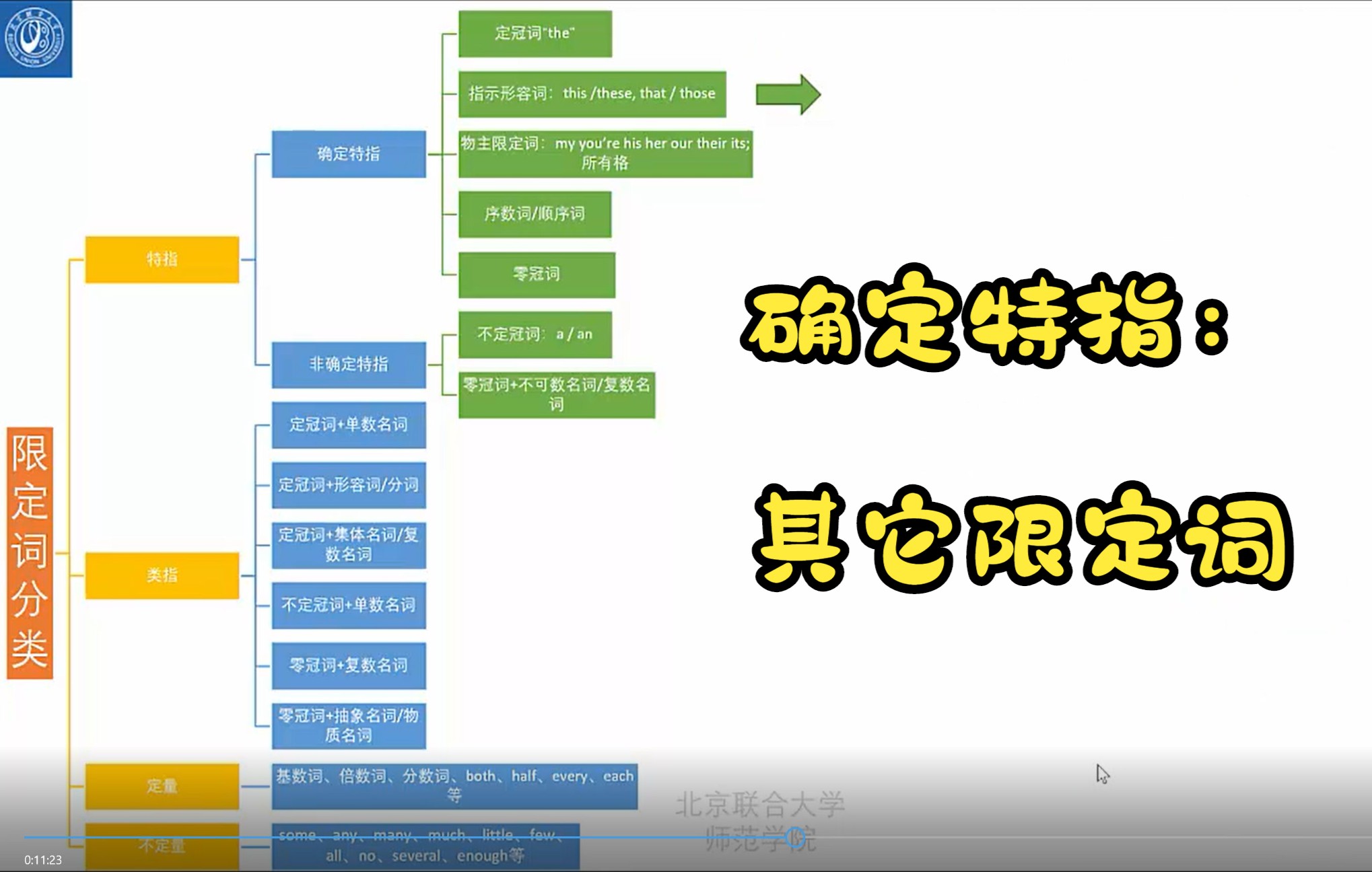 英语语法十一—其它表示确定特指含义的限定词哔哩哔哩bilibili