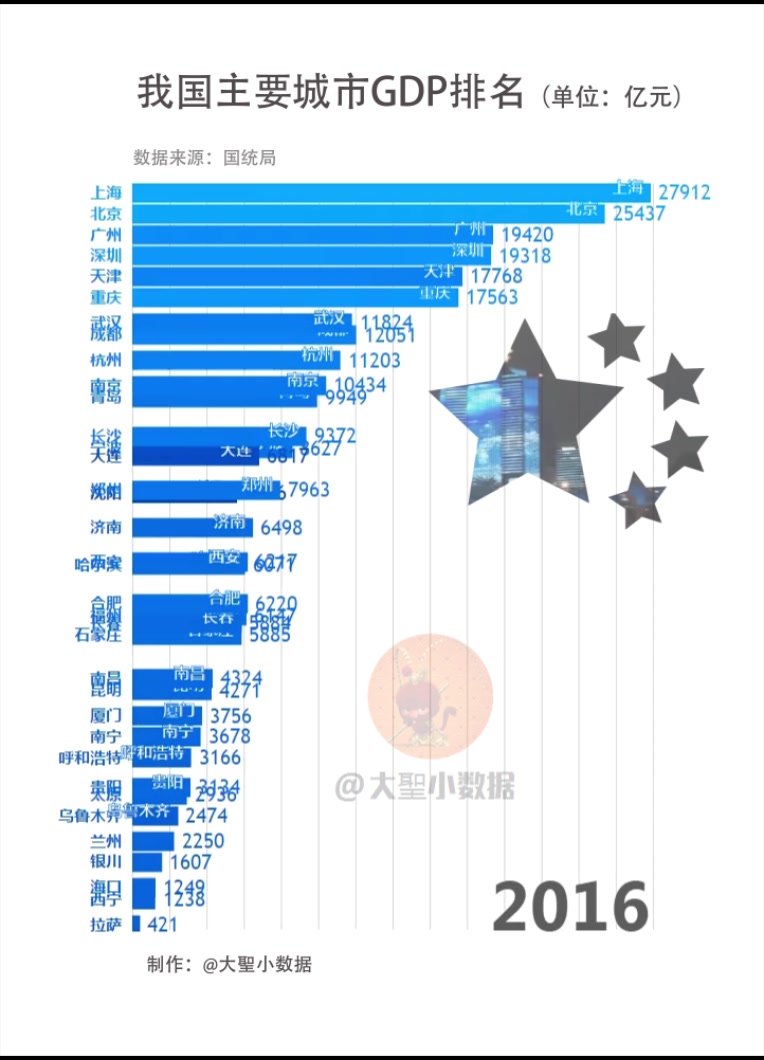 我国主要城市GDP排名哔哩哔哩bilibili