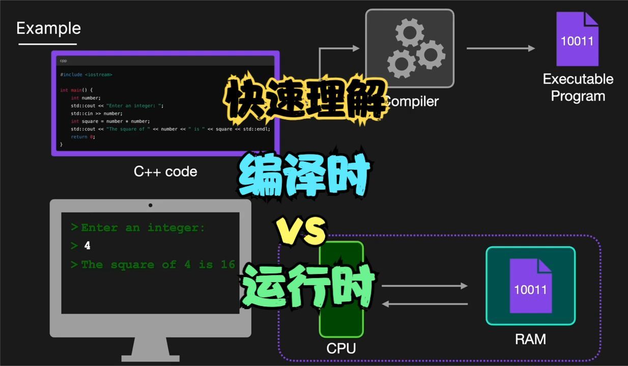 快速理解:编译时和运行时的区别哔哩哔哩bilibili