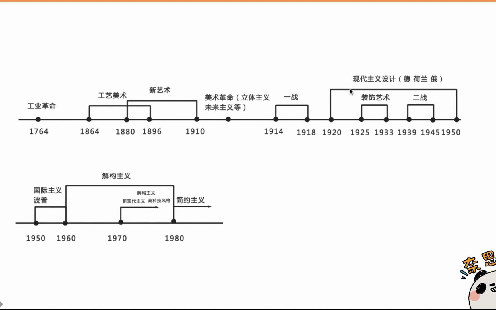 【设计考研】设计史时间轴整理,早期设计史哔哩哔哩bilibili