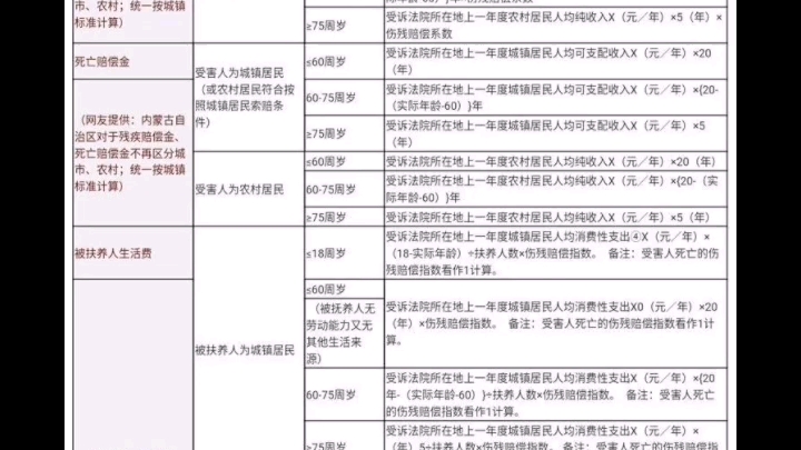 交通事故赔偿清单给你了,可以自己计算赔偿项目和金额哔哩哔哩bilibili