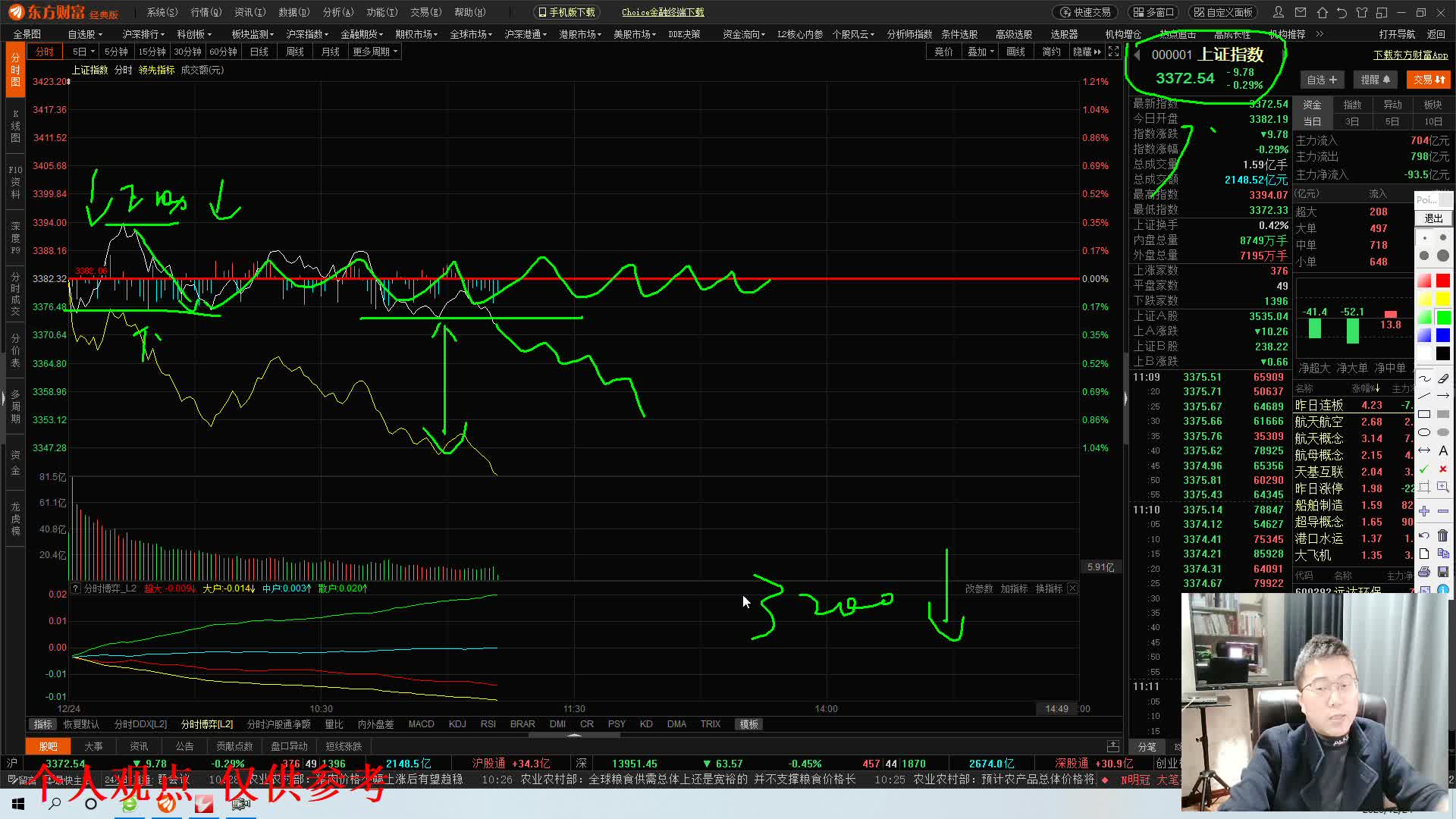 12.24午评:指数翻红 千股跌! 警惕诱多,赚钱离场!哔哩哔哩bilibili