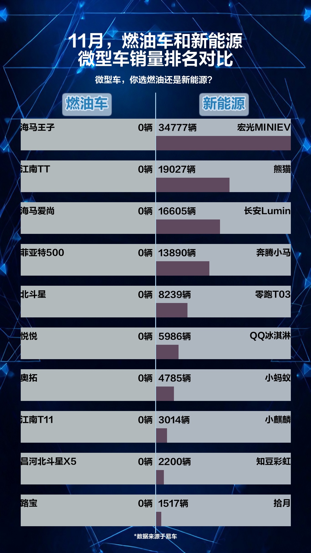 11月,燃油车和新能源微型车销量排名对比哔哩哔哩bilibili