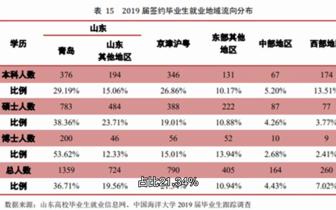 【海洋工程前景】中国海洋大学毕业就业、读研各占多少?出国呢哔哩哔哩bilibili